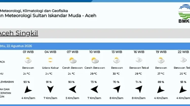 Ini Data Prakiraan Cuaca di Singkil Sabtu 22 Agustus 2026