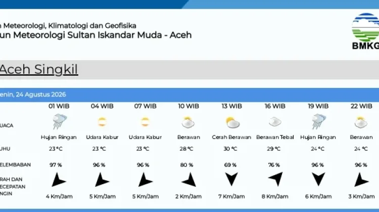 Ini Data Prakiraan Cuaca di Singkil Senin 24 Agustus 2026