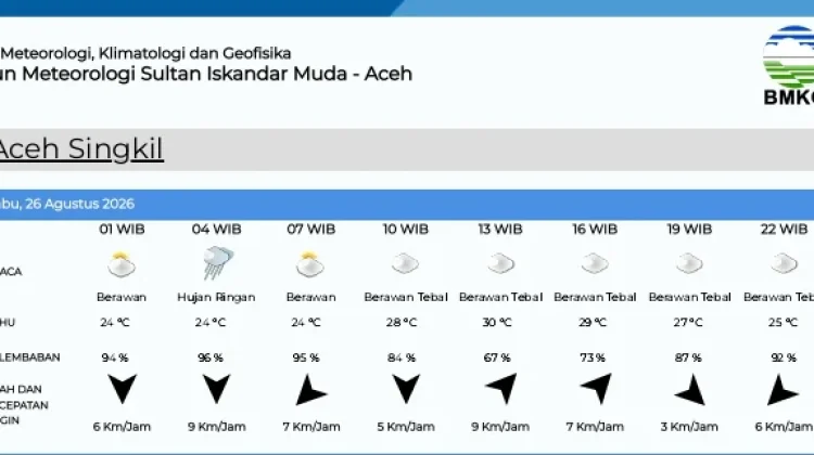 BMKG Memprediksi Cuaca di Singkil Berawan Tebal Rabu 26 Agustus 2026