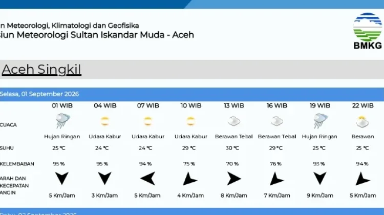 Ini Data Prakiraan Cuaca di Aceh Singkil Selasa 1 September 2026