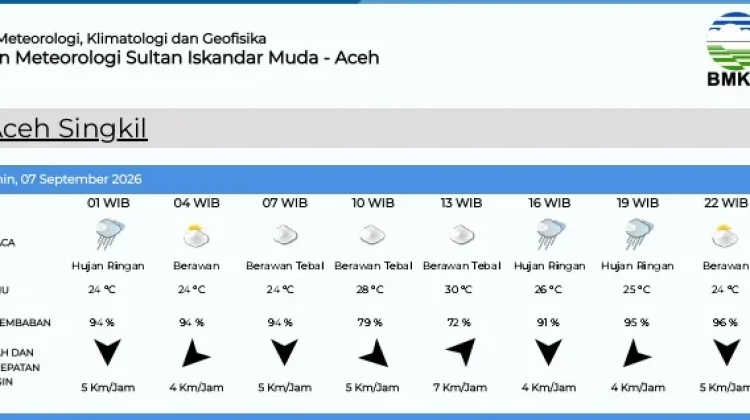 Ini Data Prakiraan Cuaca di Singkil Senin 7 September 2026