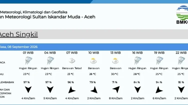 Ini Data Prakiraan Cuaca di Singkil Selasa 8 September 2026