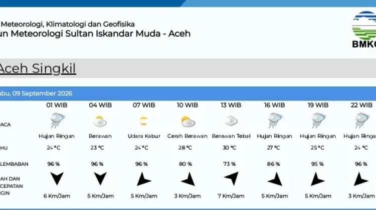 Prakiraan Cuaca Singkil Rabu 9 September 2026