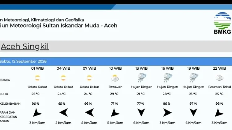 Ini Data Prakiraan Cuaca di Singkil Sabtu 12 September 2026