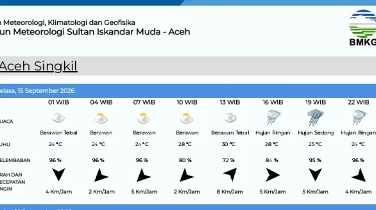 Berikut Data Prakiraan Cuaca Singkil Selasa 15 September 2026