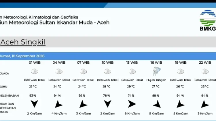 Aceh Singkil Hari ini Berawan Tebal Sepanjang Hari Ini
