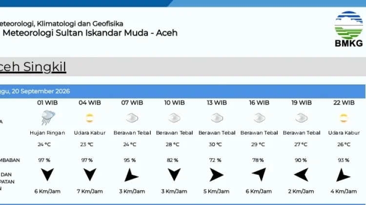 Prakiraan Cuaca Singkil Minggu 20 September 2026