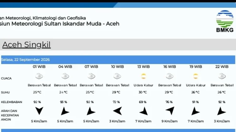 Cuaca di Aceh Singkil Diprediksi Berawan Tebal
