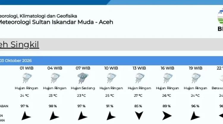 Aceh Singkil Hari ini Diprediksi Hujan