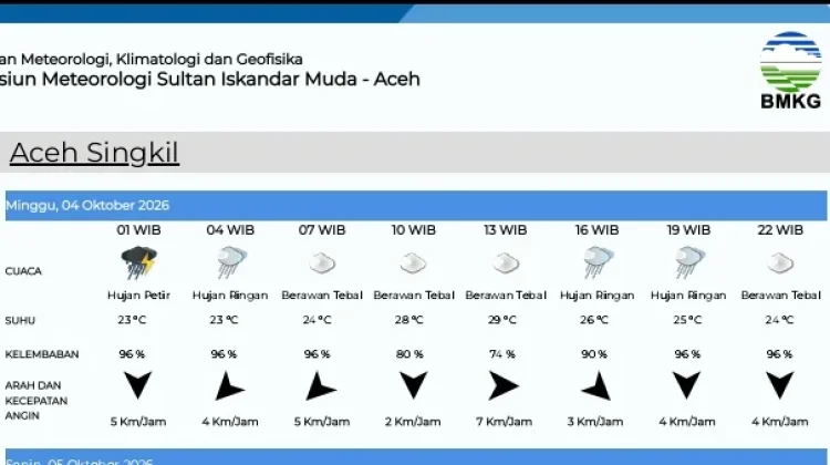 Ini Data Prakiraan Cuaca Singkil Minggu 4 Oktober 2026