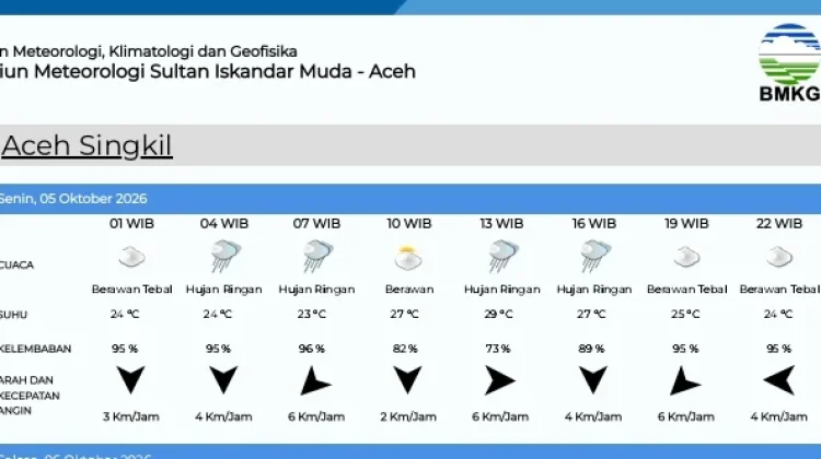 Prakiraan Cuaca Singkil Senin 5 Oktober 2026