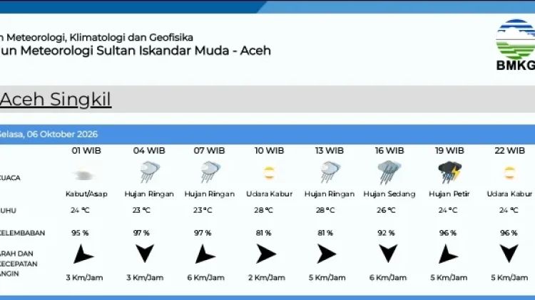 Ini Data Prakiraan Cuaca Singkil Selasa 6 Oktober 2026