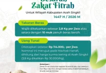 Rincian Besaran Zakat Fitrah di Singkil: Beras 2,8 Kg atau Rp114 Ribu Perjiwa