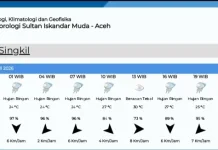 Prakiraan Cuaca Singkil Selasa 21 April 2026
