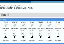 Ini Data Prakiraan Cuaca di Aceh Singkil Hari Ini