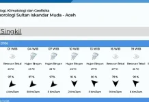 Prakiraan Cuaca Rabu 22 Juli 2026, Aceh Singkil Diprediksi Hujan