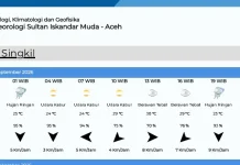 Ini Data Prakiraan Cuaca di Aceh Singkil Selasa 1 September 2026