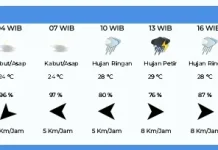 Aceh Singkil Hari ini Diprediksi Hujan