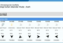 Prakiraan Cuaca Singkil Senin 21 September 2026