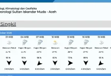 Prakiraan Cuaca Singkil Senin 5 Oktober 2026