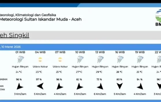 Cuaca Singkil Diprediksi Hujan Selasa 10 Maret 2026
