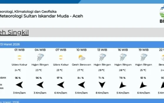 Prakiraan Cuaca Singkil Jum'at 13 Maret 2026
