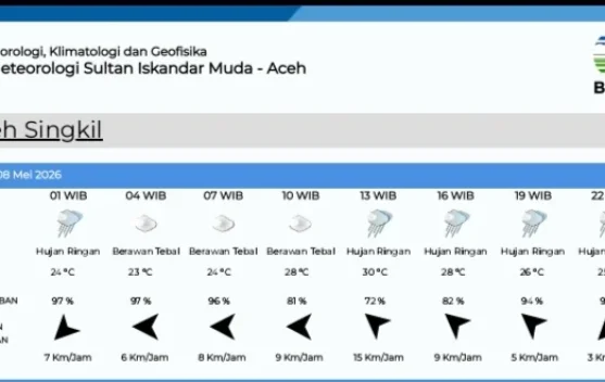 Ini Data Prakiraan Cuaca Singkil Jum'at 8 Mei 2026