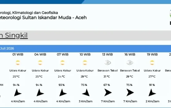 Prakiraan Cuaca di Singkil Kamis 16 Juli 2026