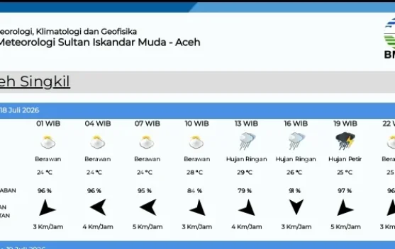 Ini Data Prakiraan Cuaca di Singkil Sabtu 18 Juli 2026