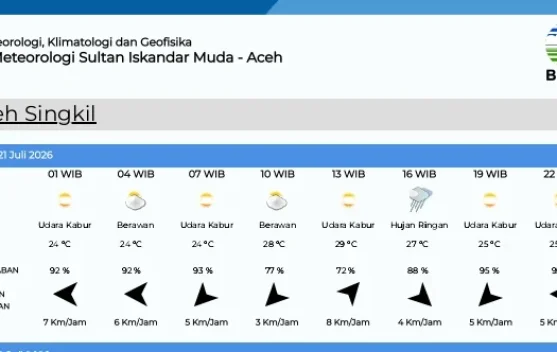 Ini Data Prakiraan Cuaca di Aceh Singkil Selasa 21 Juli 2026