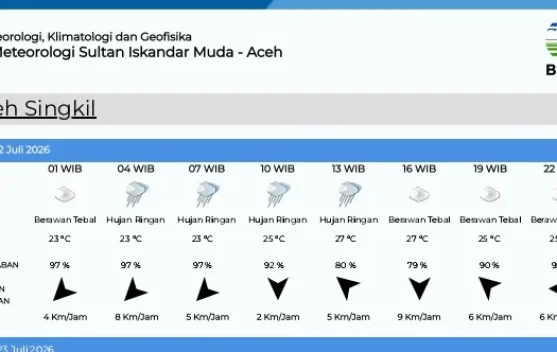 Prakiraan Cuaca Rabu 22 Juli 2026, Aceh Singkil Diprediksi Hujan