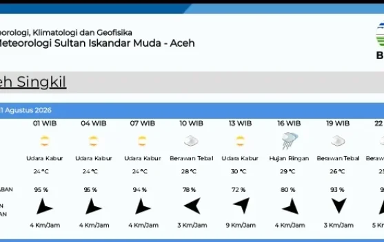 Ini Data Prakiraan Cuaca Singkil Selasa 11 Agustus 2026