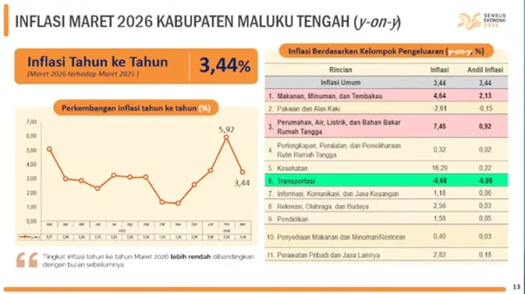 Inflasi Tahunan Malteng Maret 2026 Melandai, BPS: Secara Bulanan Alami Deflasi