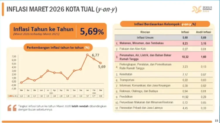 Inflasi Kota Tual Maret 2026 Capai 5,69 Persen, Tertinggi di Maluku