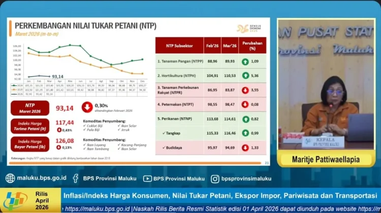 BPS Catat Nilai Tukar Petani Maluku Maret 2026 Turun Jadi 93,14