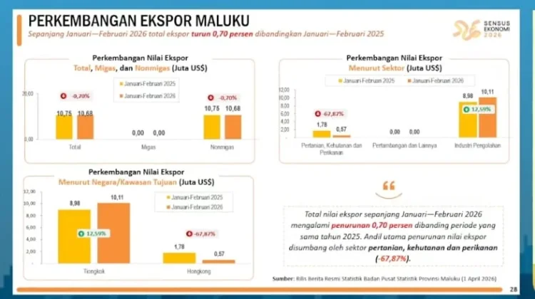 Ekspor Maluku Januari–Februari 2026 Didominasi Ikan dan Udang