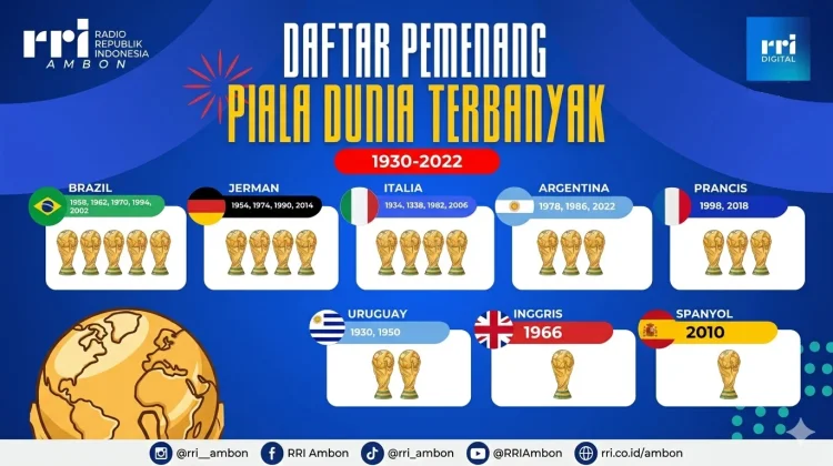 Daftar Pemenang Piala Dunia: Brasil Pamuncak dengan 5 Trofi