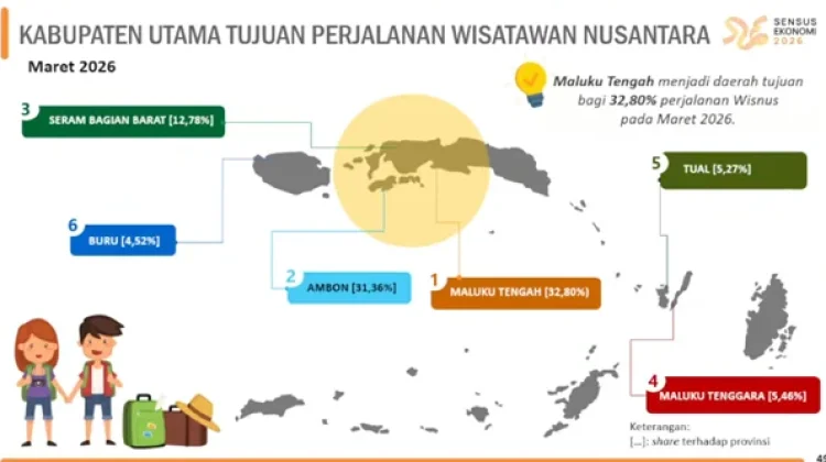 Ambon dan Malteng, Magnet Utama Perjalanan Wisatawan Nusantara di Maluku