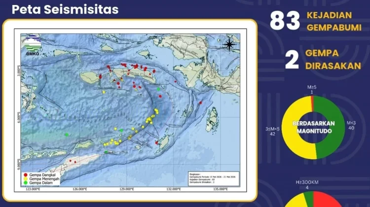 BMKG Catat 83 Kejadian Gempa Guncang Maluku
