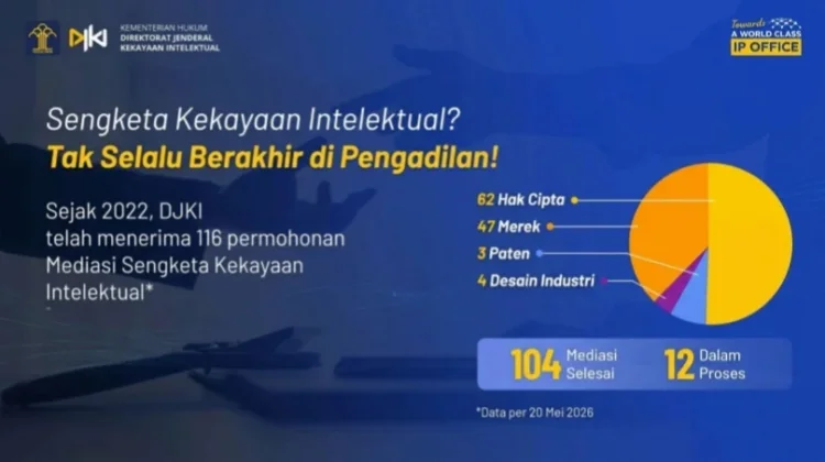 Mediasi Jadi Solusi, 104 Sengketa KI Berhasil Diselesaikan tanpa Pengadilan