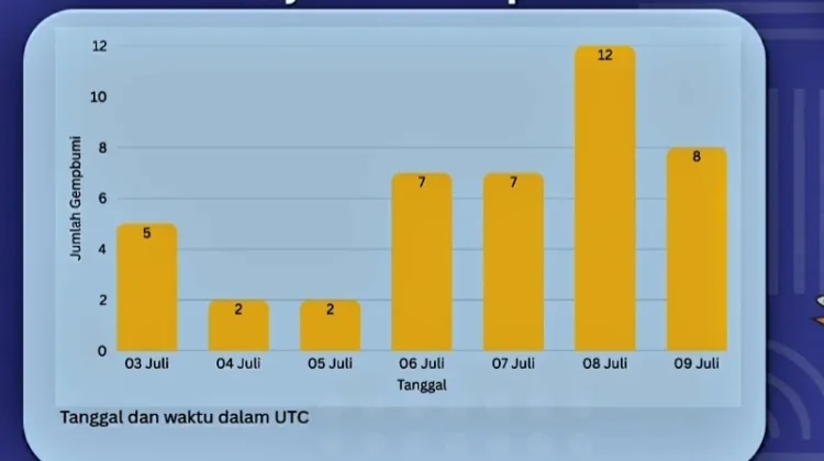BMKG Ambon Catat Puluhan Kejadian Gempa di Maluku Sepekan Terakhir