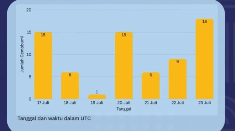 BMKG Catat Tujuh Puluh Kejadian Gempa Maluku Selama Sepekan