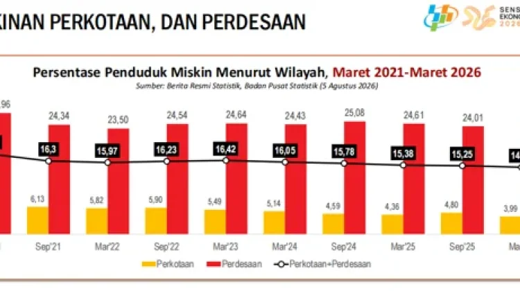 Kemiskinan Perkotaan di Maluku Turun, Perdesaan Terus Meningkat