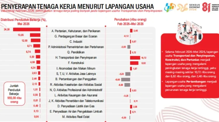 Mayoritas Pekerja Maluku Terserap di Sektor Pertanian, Perdagangan, dan Industri