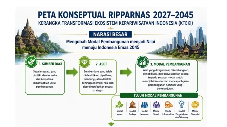 Kepariwisataan Jadi Mesin Transformasi menuju Indonesia Emas