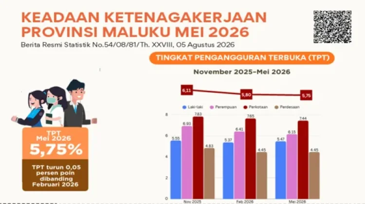 Pengangguran di Maluku Turun, Per Mei 2026 Tecatat 5,75 Persen