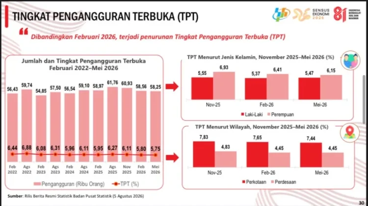 Pengangguran Maluku Turun, TPAK Naik Tipis pada Mei 2026