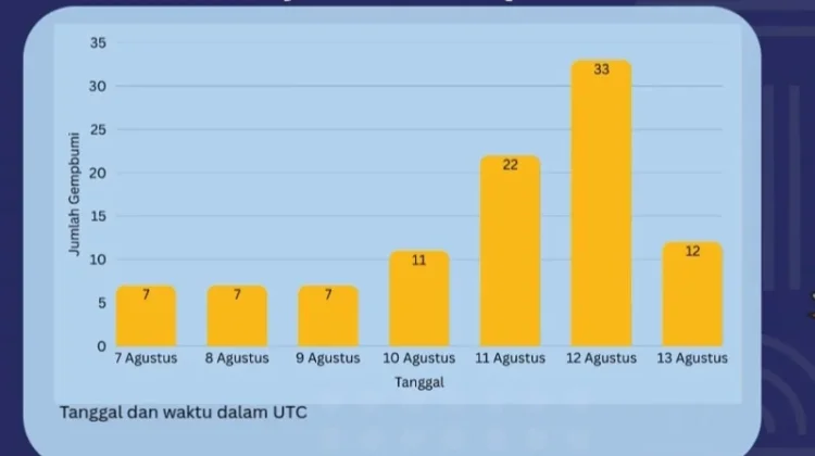 BMKG Catat 99 Kejadian Gempabumi di Maluku Selama Sepekan
