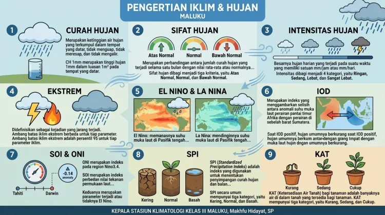 BMKG Jelaskan Istilah Penting dalam Informasi Cuaca dan Iklim