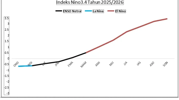 El Nino Diprediksi Menguat, Maluku Perlu Waspada